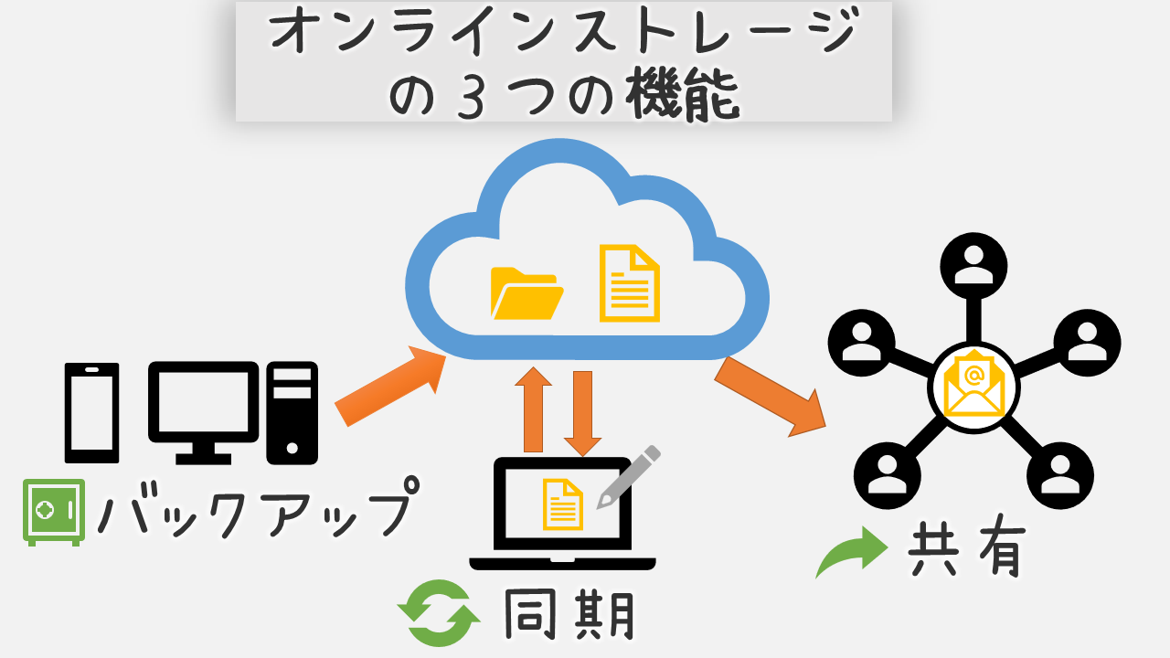 わかりやすいonedrive ファイルの共有方法 スマホ教室ちいラボ