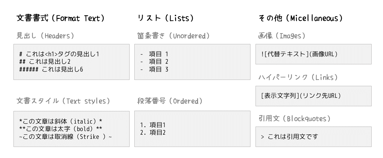 主なMarkdown記法