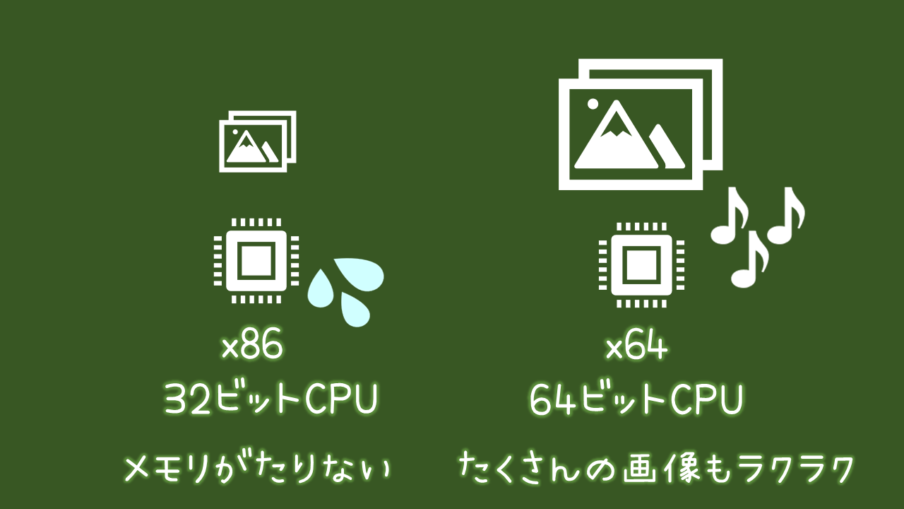 CPUとメモリ
