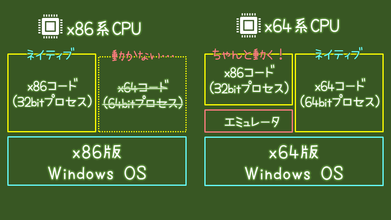 エミュレーション機能