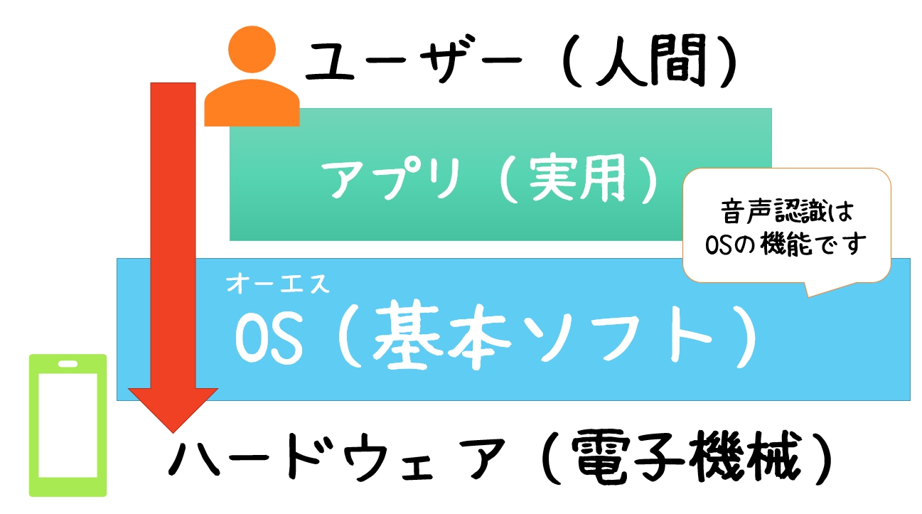 アプリとOSの二重構造
