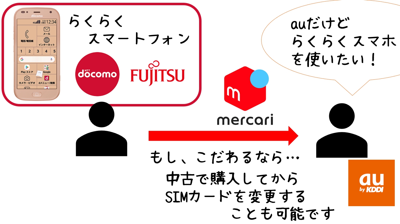 シニア向けスマホもSIMフリー