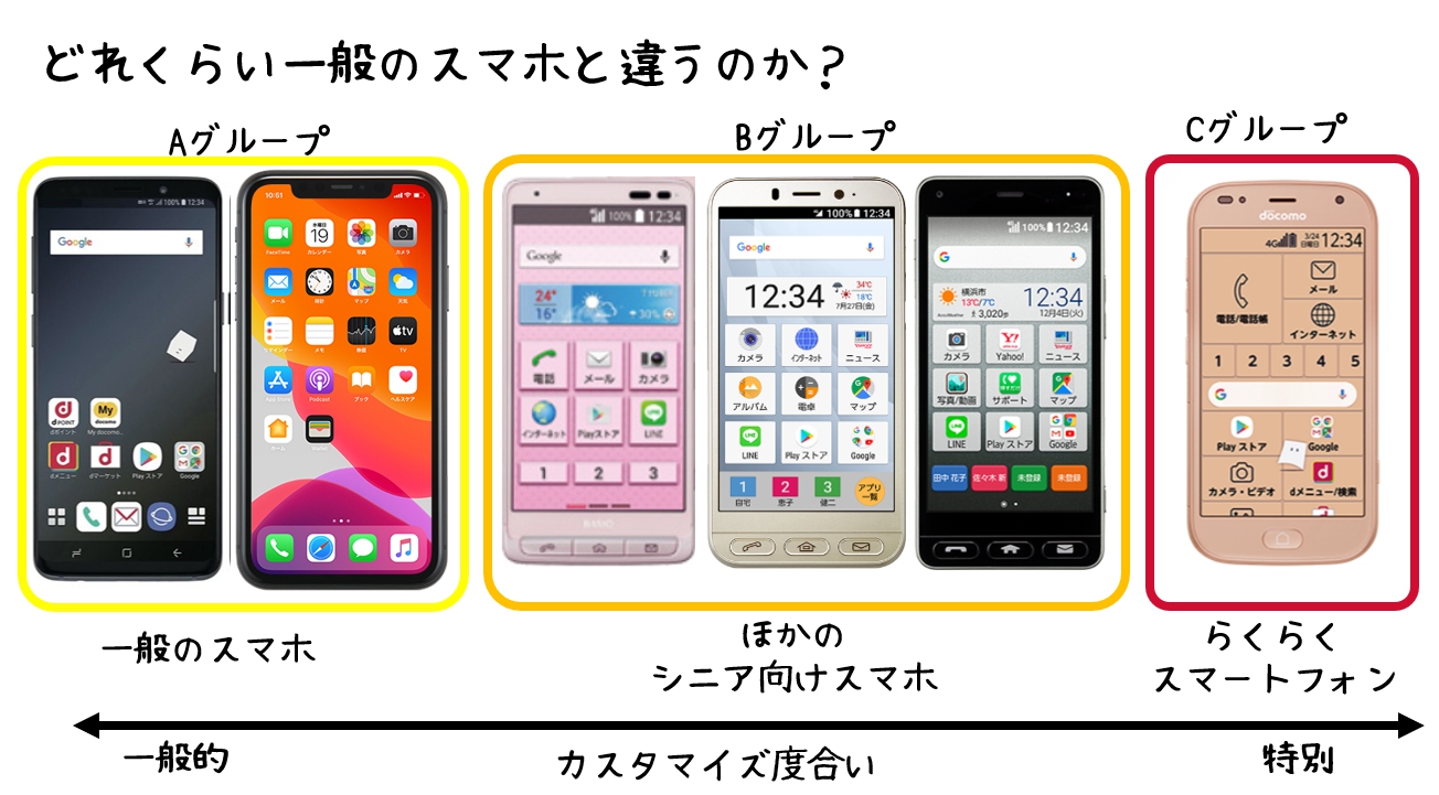 シニア向けスマホは基本機能（OS）に特徴がある