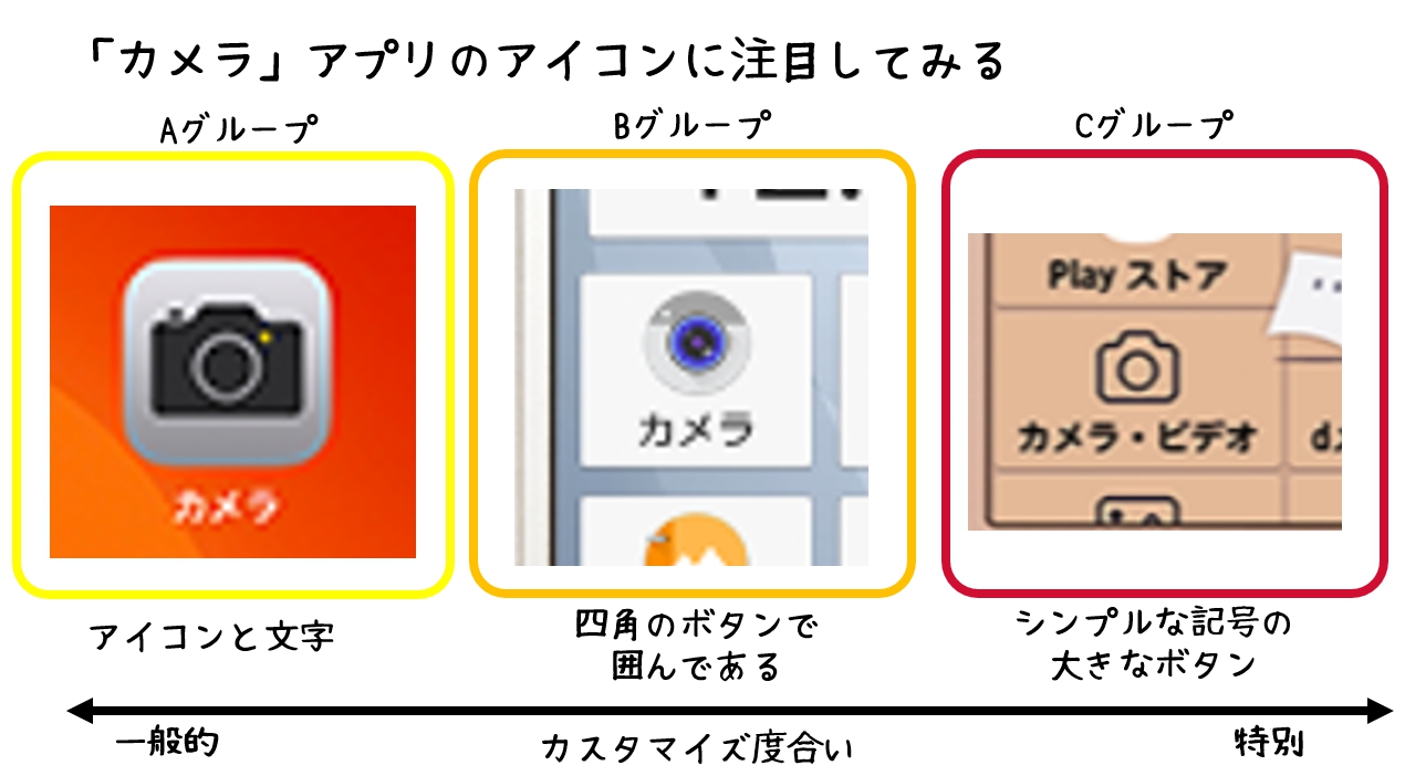 シニア向けスマホは基本機能（OS）に特徴がある
