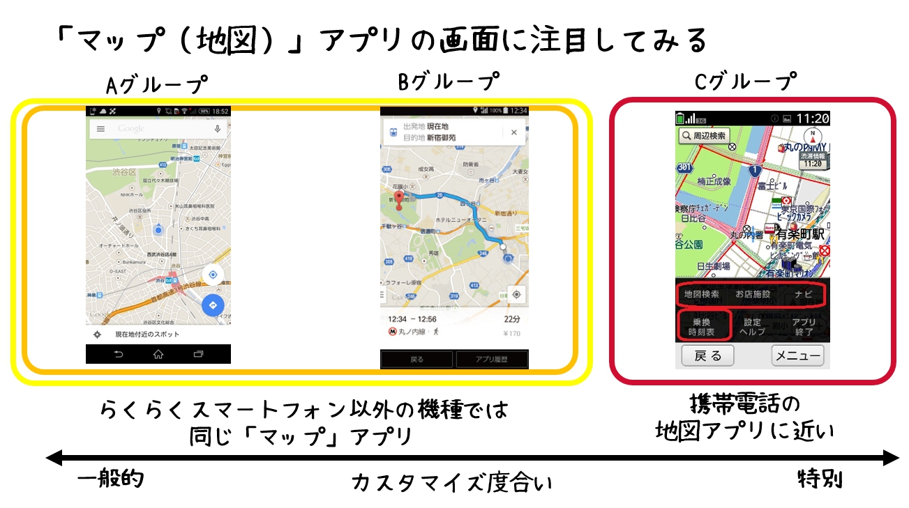 アプリは一般のスマホと同じ