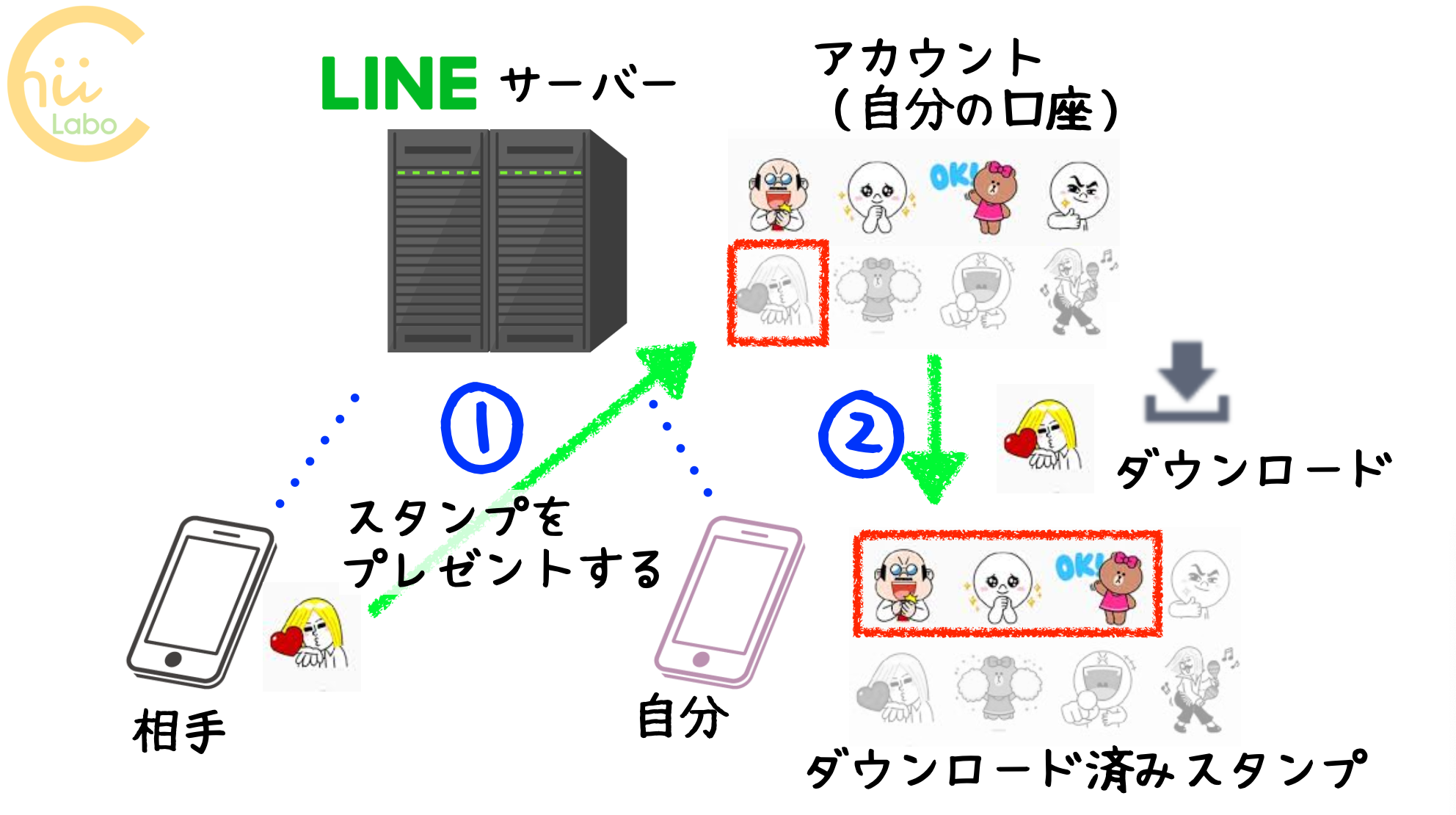 LINEサーバーにアカウント情報は保存されている