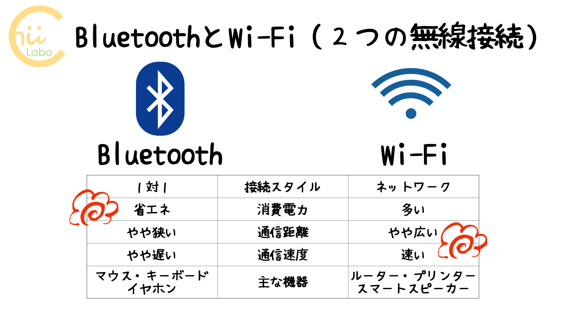 BluetoothとWi-Fi（２つの無線接続の違い）