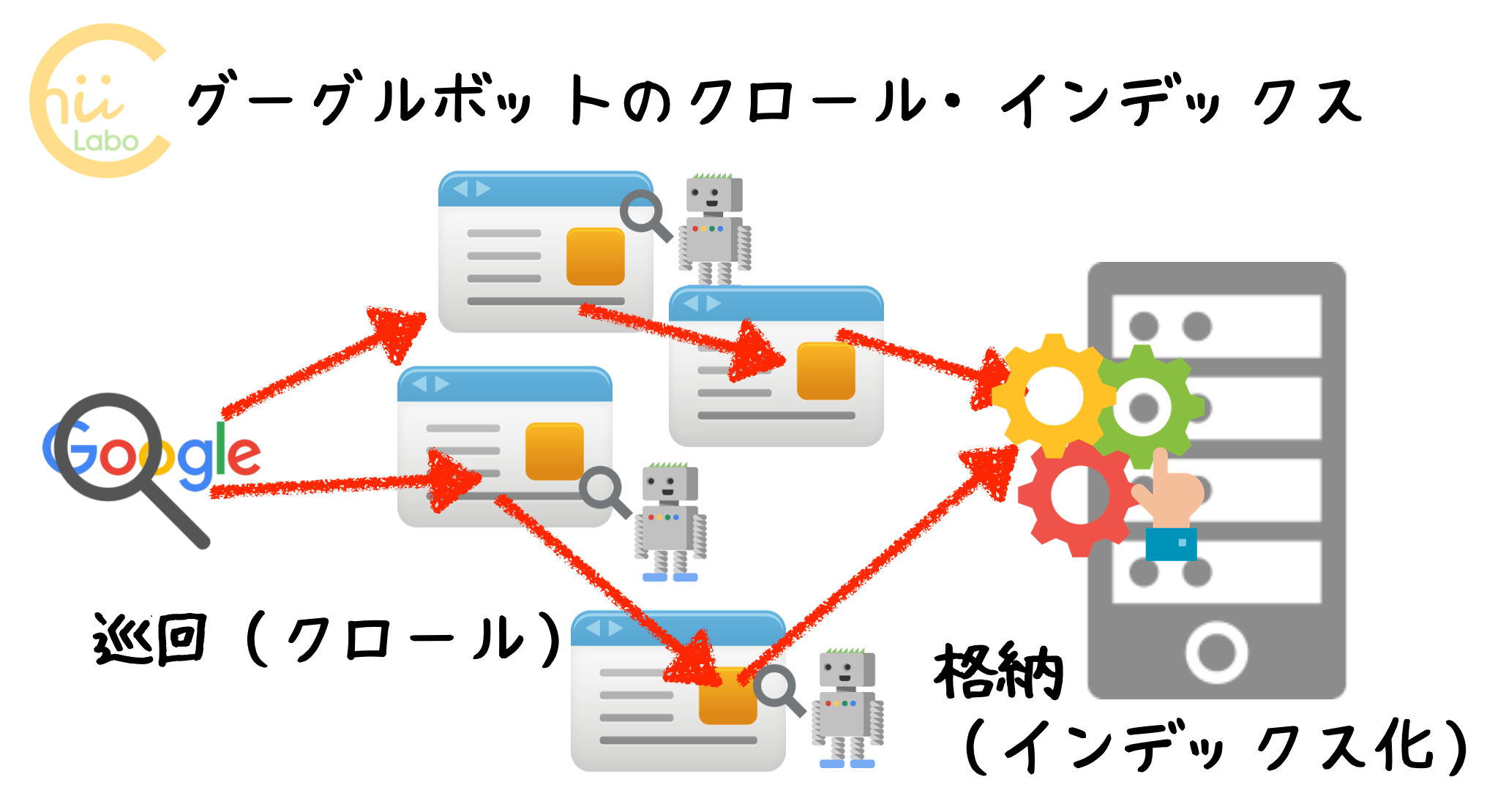 グーグルボットのクロールインデックスの仕組み