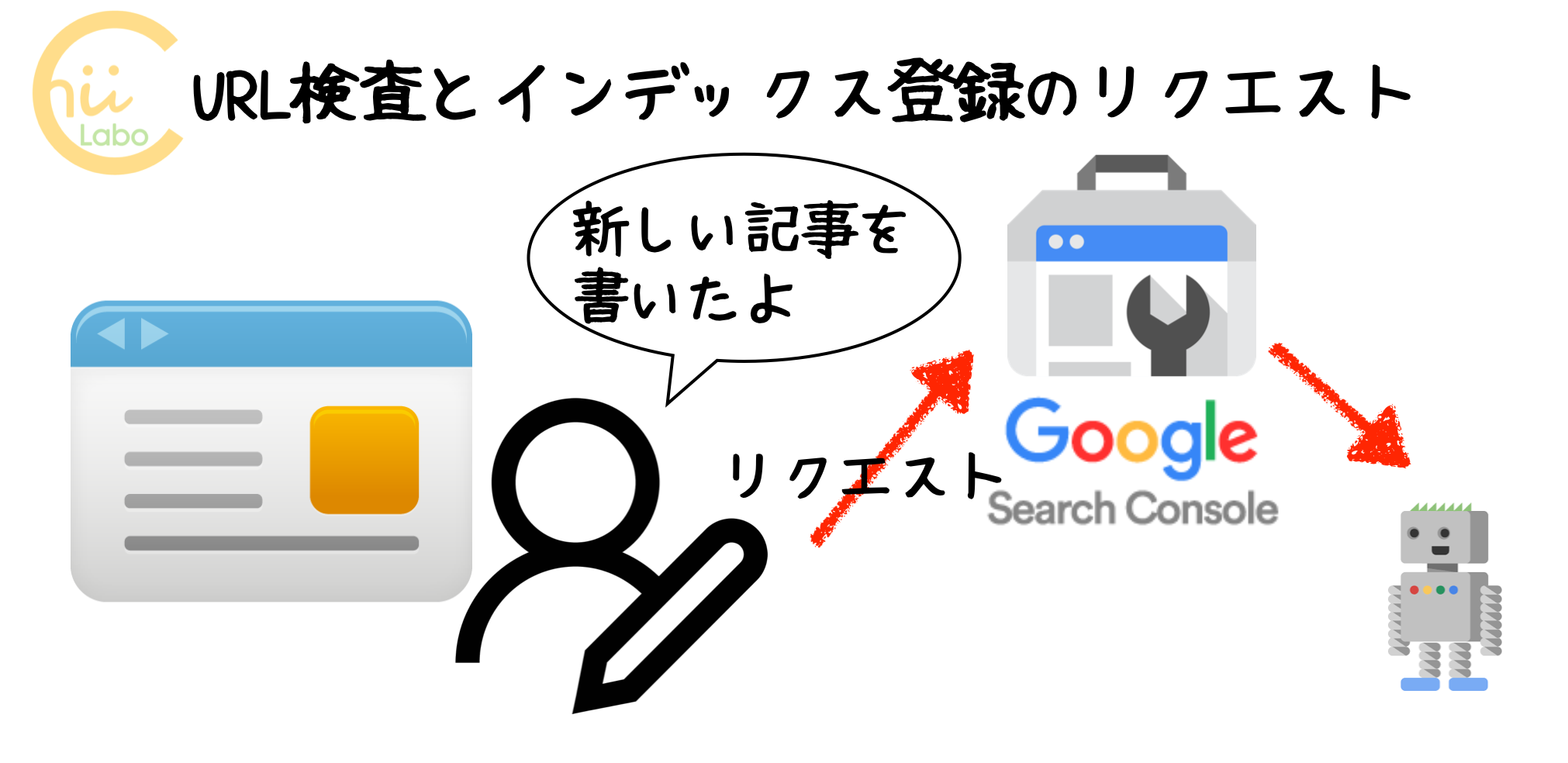 URL検査とインデックス登録のリクエスト