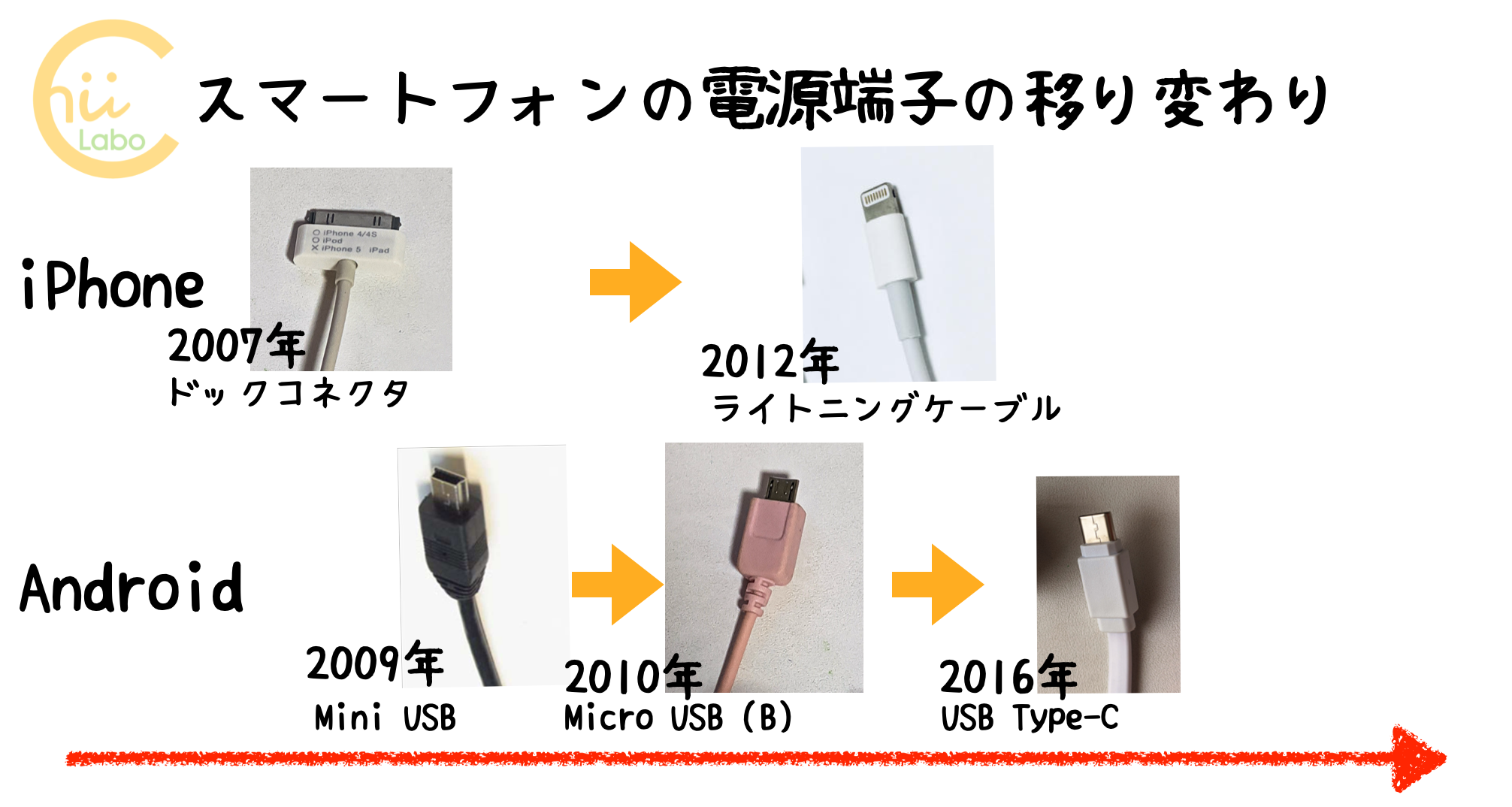 スマートフォンの電源端子の移り変わり