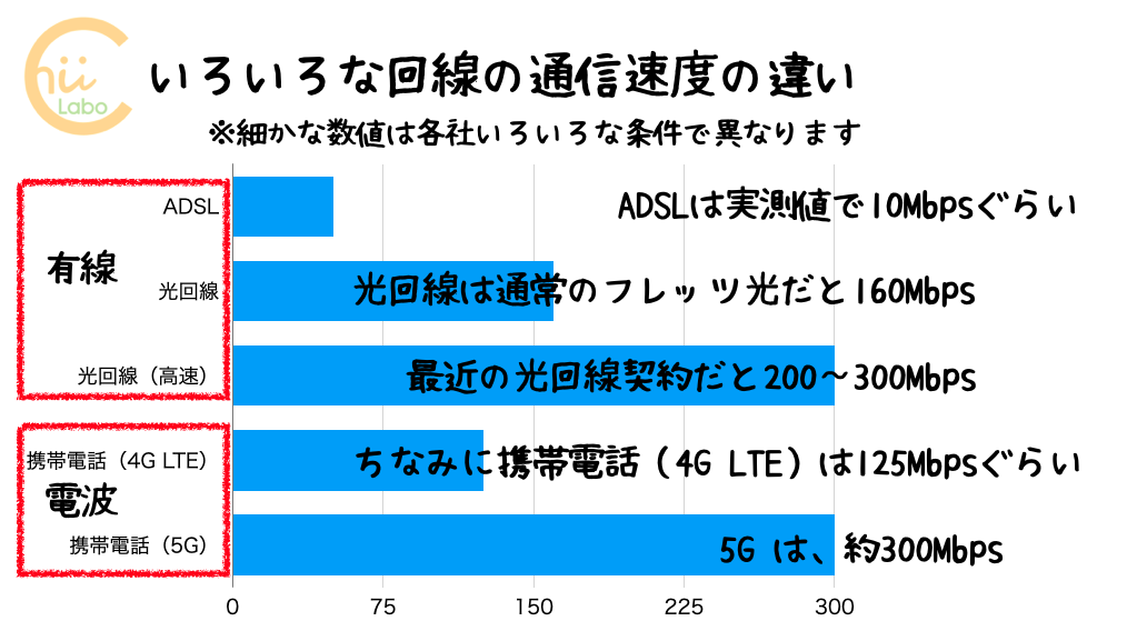 通信速度の違い
