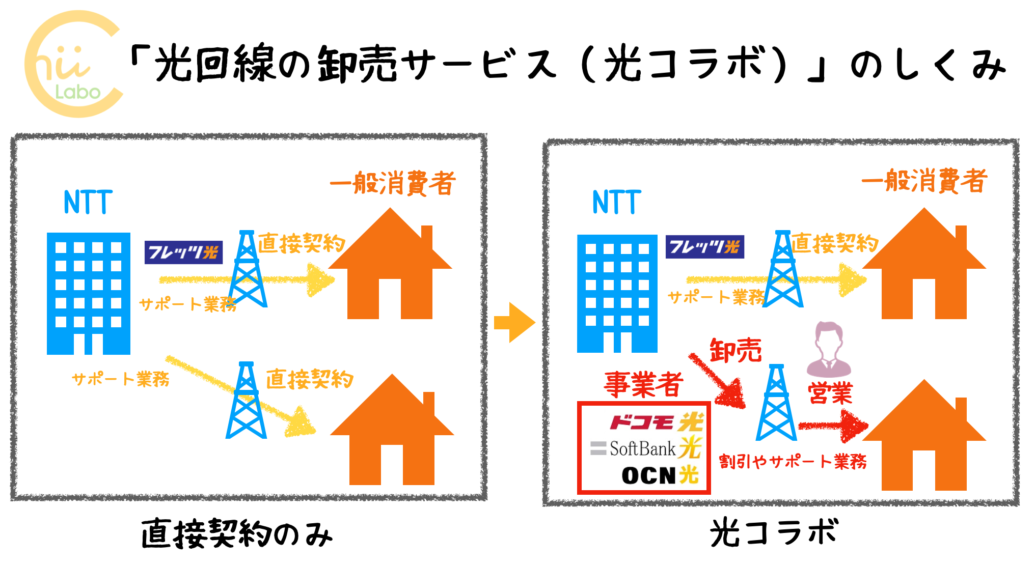 光回線の卸売サービス