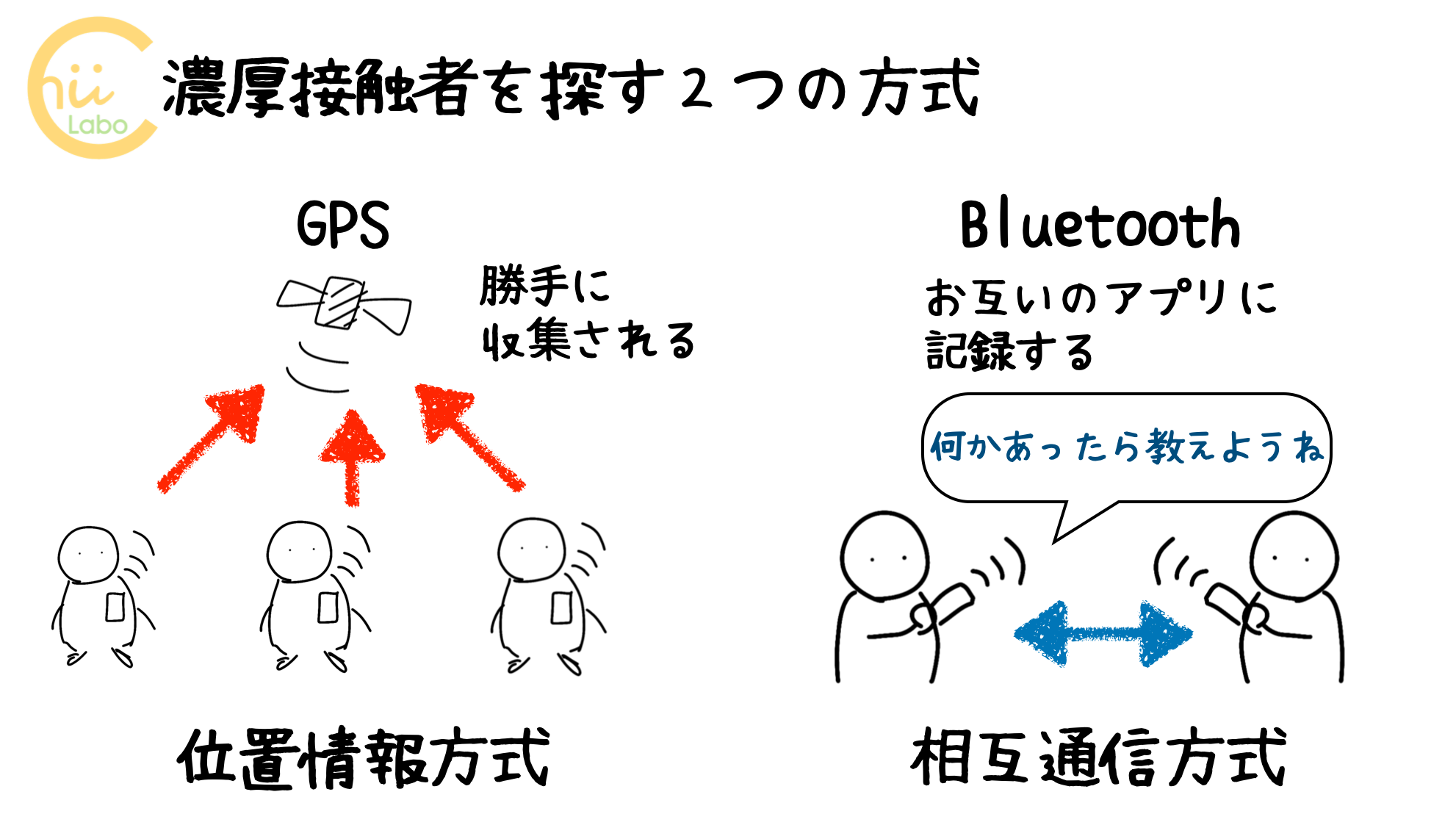 ブルートゥースの通信