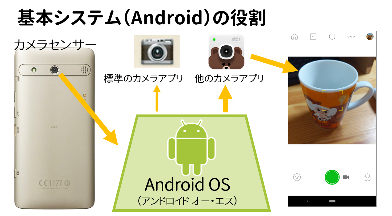 Android(基本システム)がカメラ機能とアプリをつなぐ