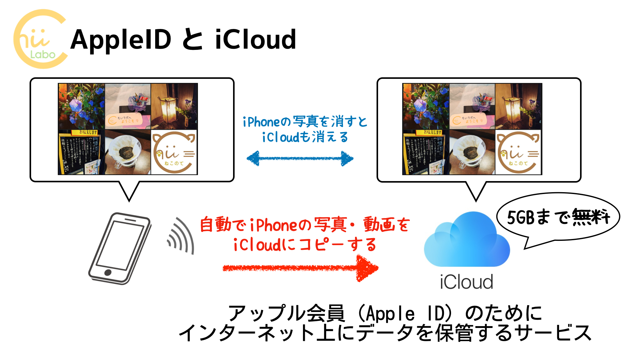 Apple IDとiCloudの関係