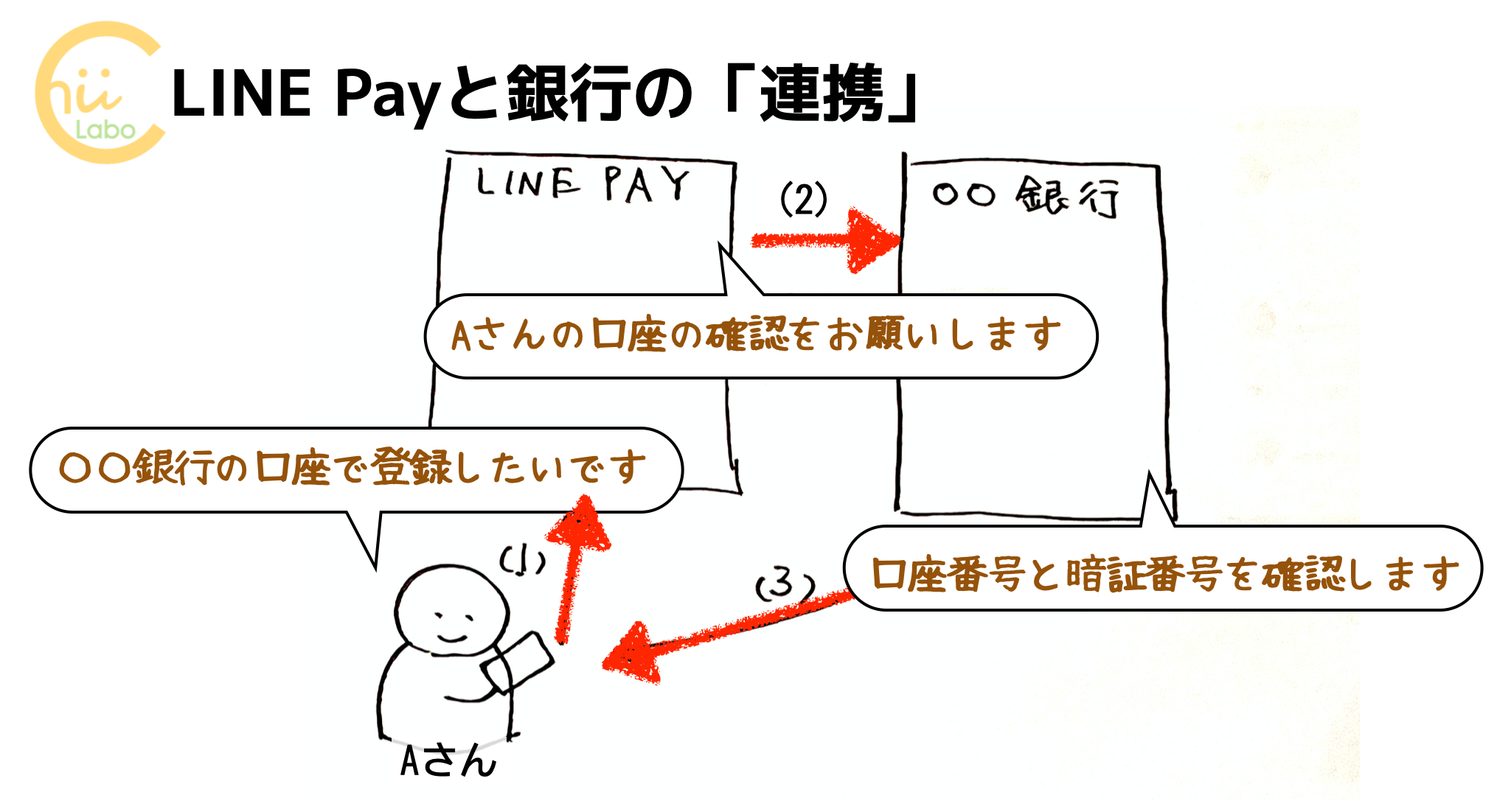 そもそも、なんで出金の前に本人確認が必要なのでしょう