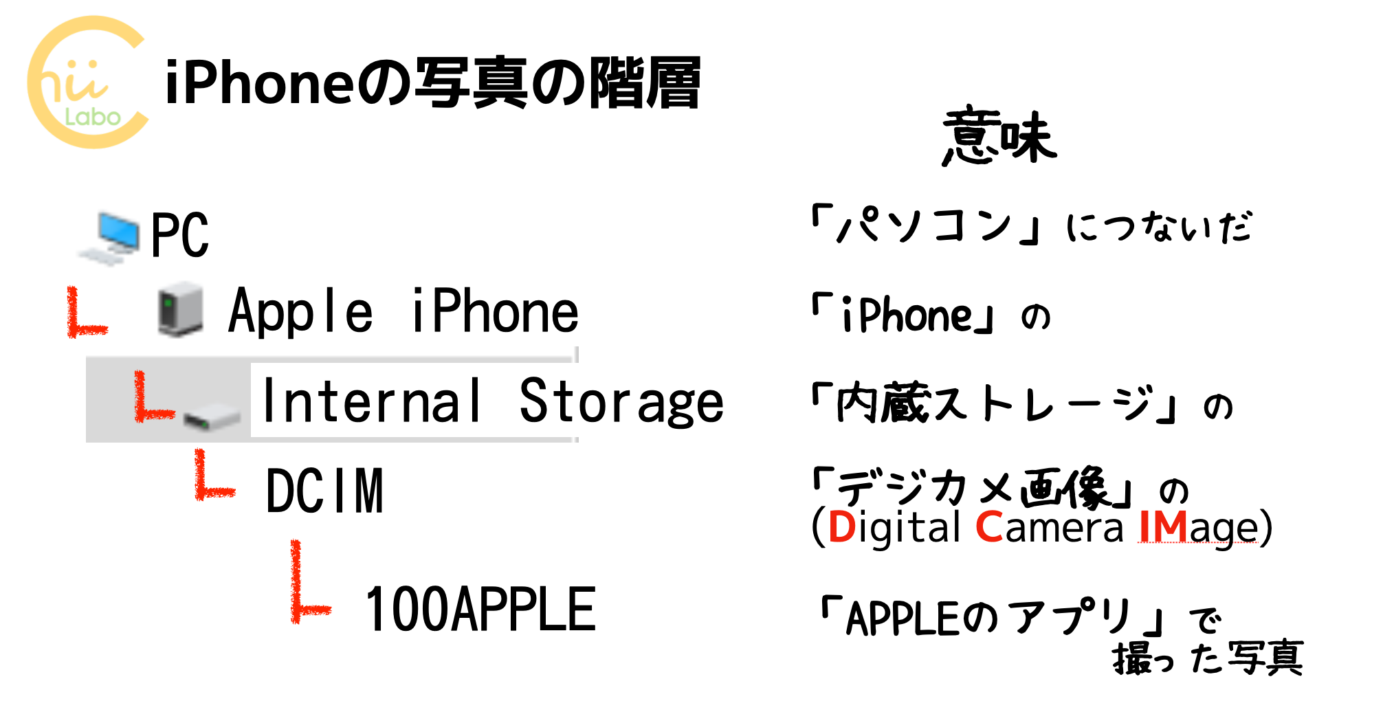 iPhoneの写真の保管場所