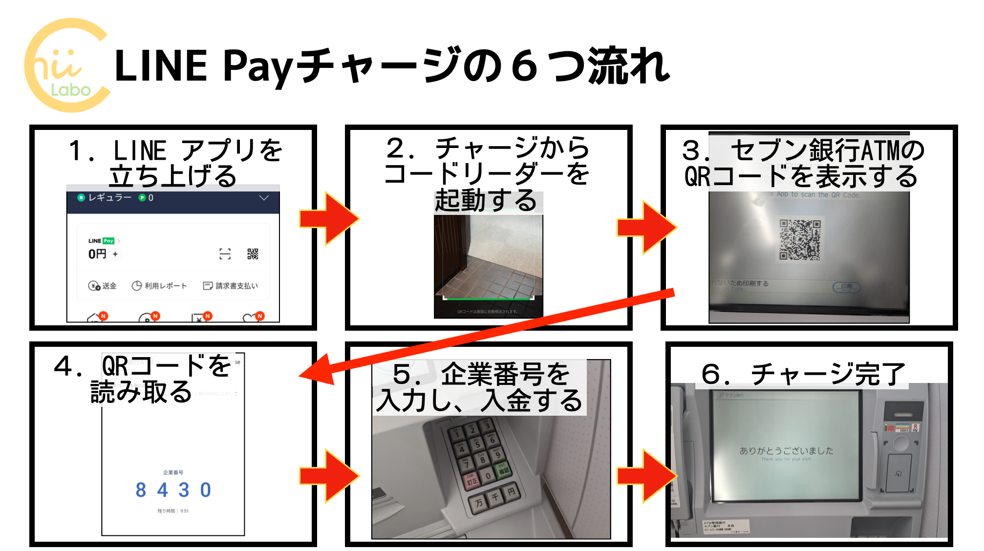 LINE Payチャージの６つの流れ