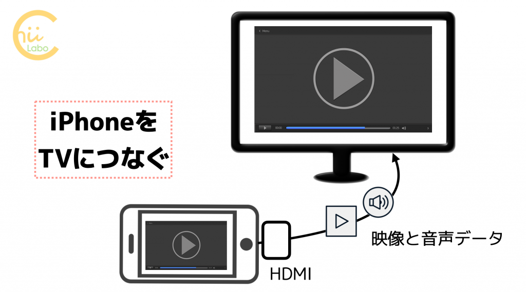 iPhoneをTVにつないでもパスワードは大丈夫？ 【HDMI接続と動画配信の 