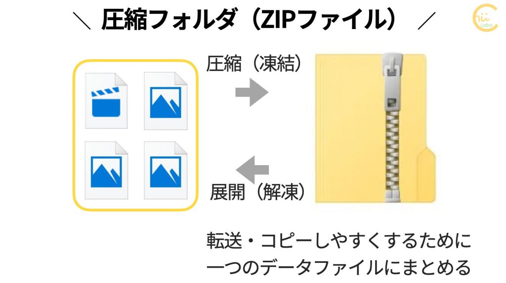 圧縮フォルダ(ZIPファイル)