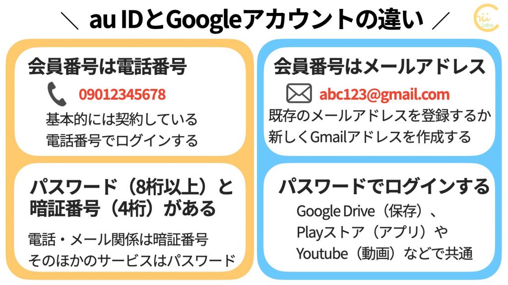 Au Idとgoogleアカウント スマートフォンのパスワード スマホ教室ちいラボ