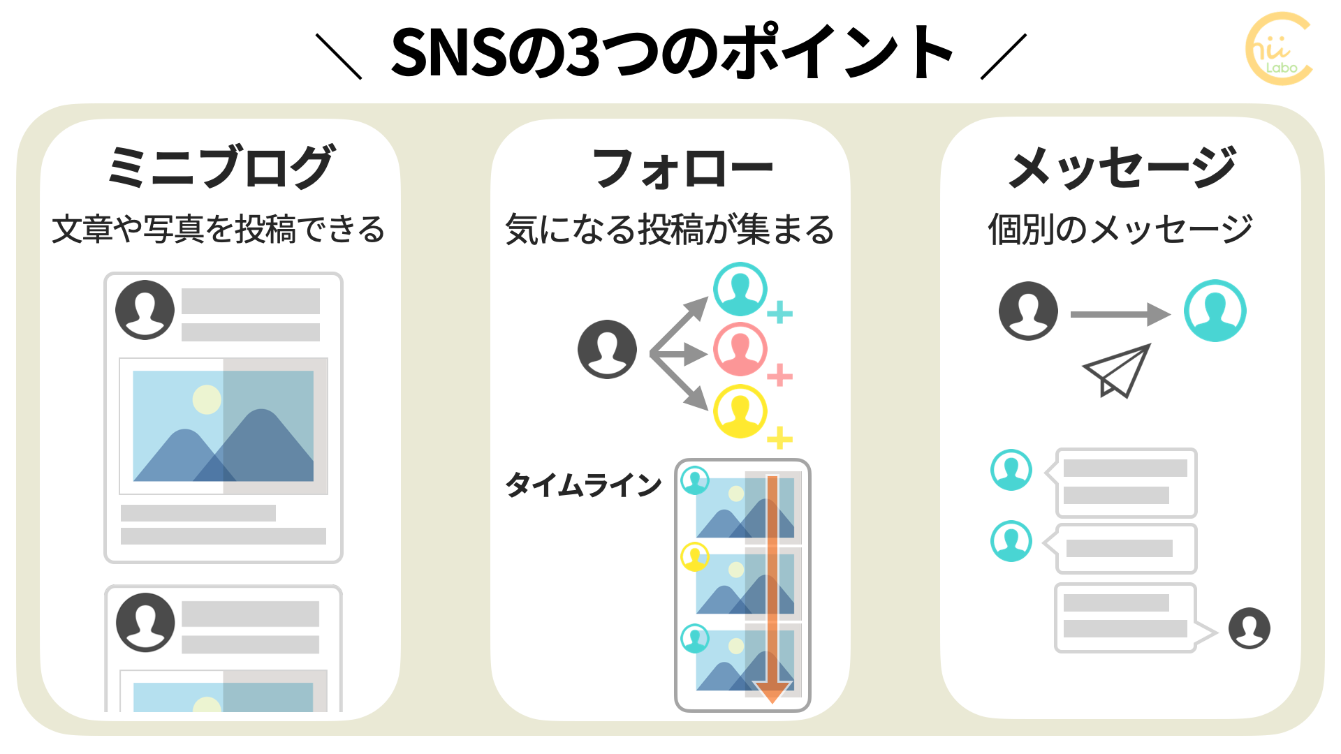 「SNS」とは?(フォローできるミニブログ) – スマホ教室ちいラボ