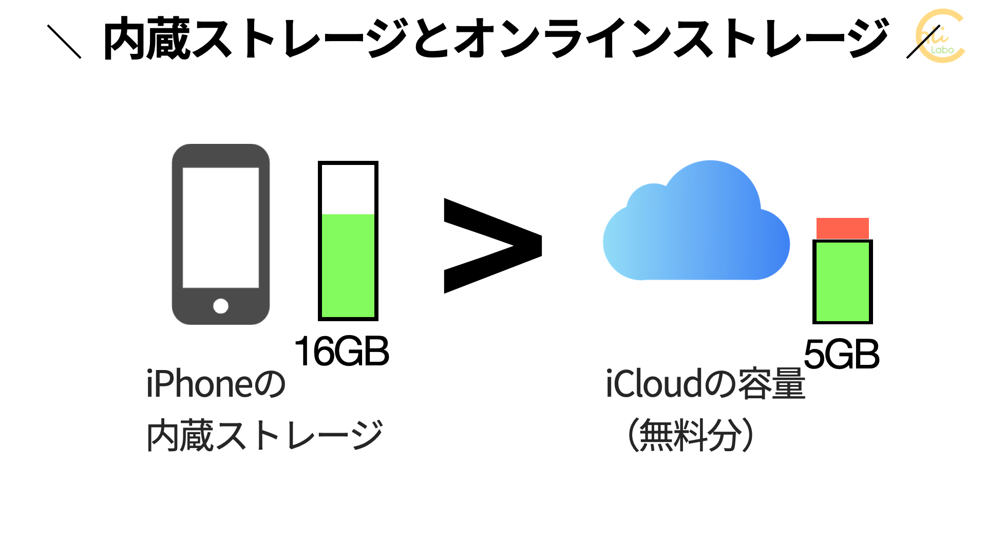 参照:iCloudストレージの「お支払い方法の更新」ってどういう意味?