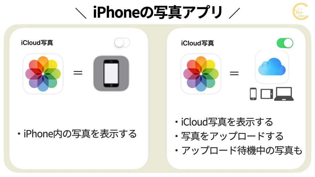 「iCloud写真」をオフにしたいけど iPhoneの写真は残したい 【オリジナルとサムネイル】 – スマホ教室ちいラボ
