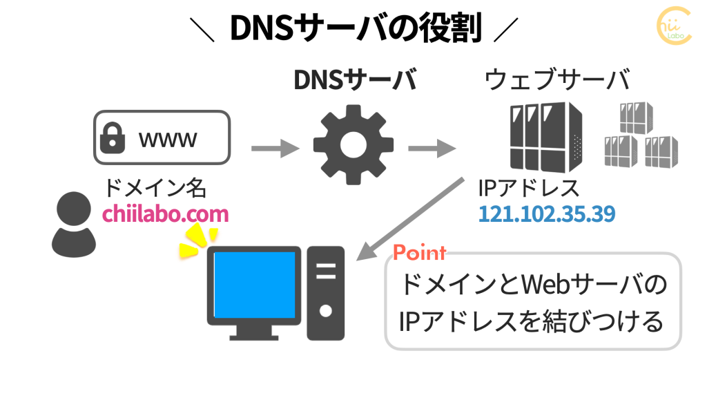 DNSサーバの役割はドメイン名とウェブサーバのIPアドレスを結びつける