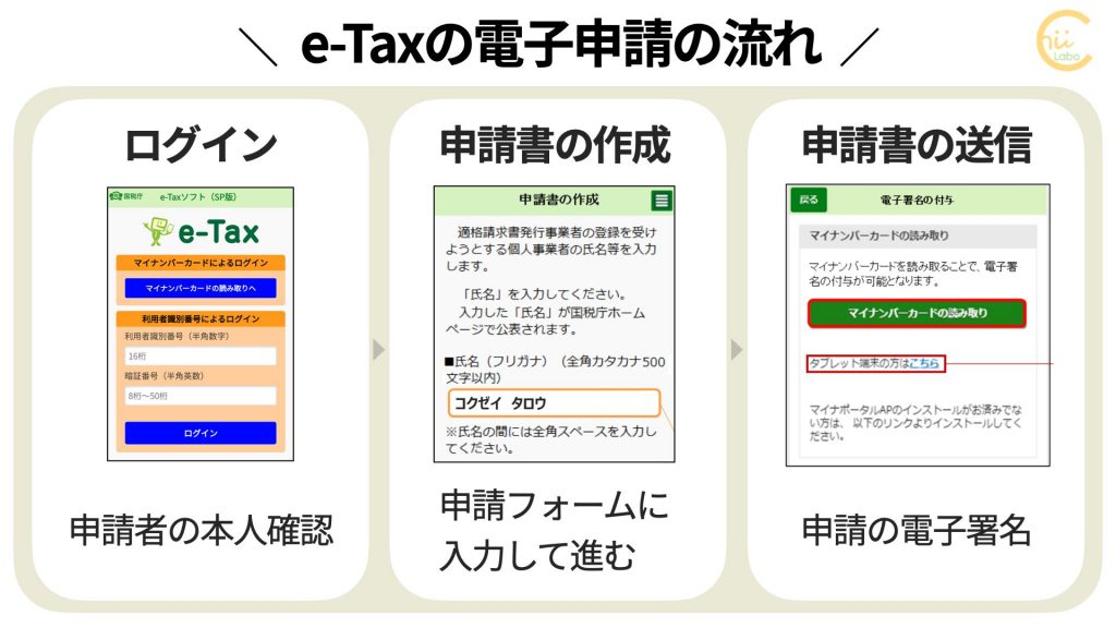 e-Taxの電子申請の流れ
