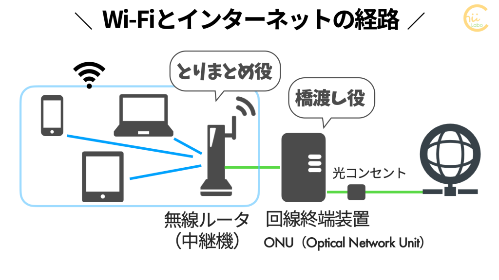 ルータと回線終端装置(ONU)