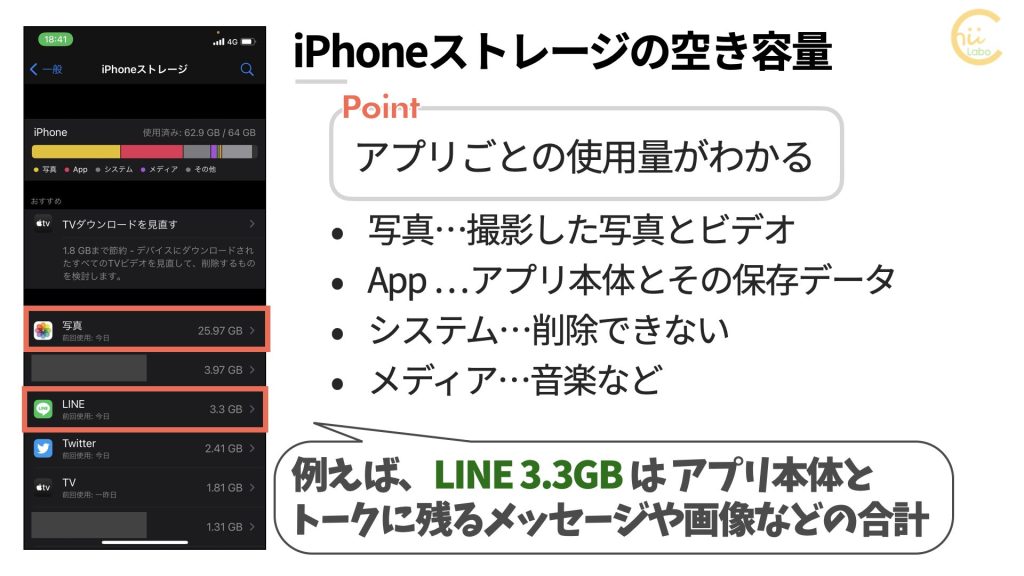 「iPhoneストレージ」は拡張できない