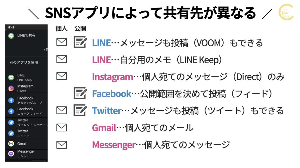 SNSアプリによって共有先が異なる