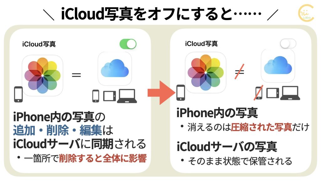 写真から消すとiCloudからも消える？