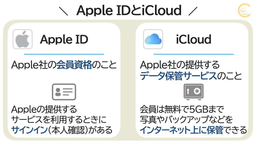 Apple IDとiCloud