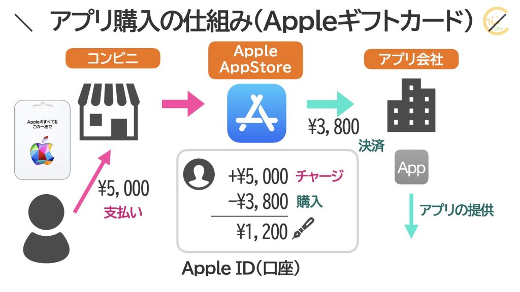 Apple IDのチャージ残高から支払う
