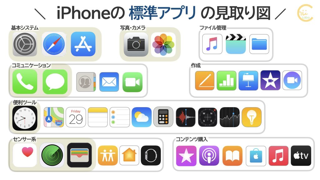 iPhoneの標準アプリを7つのグループに分類