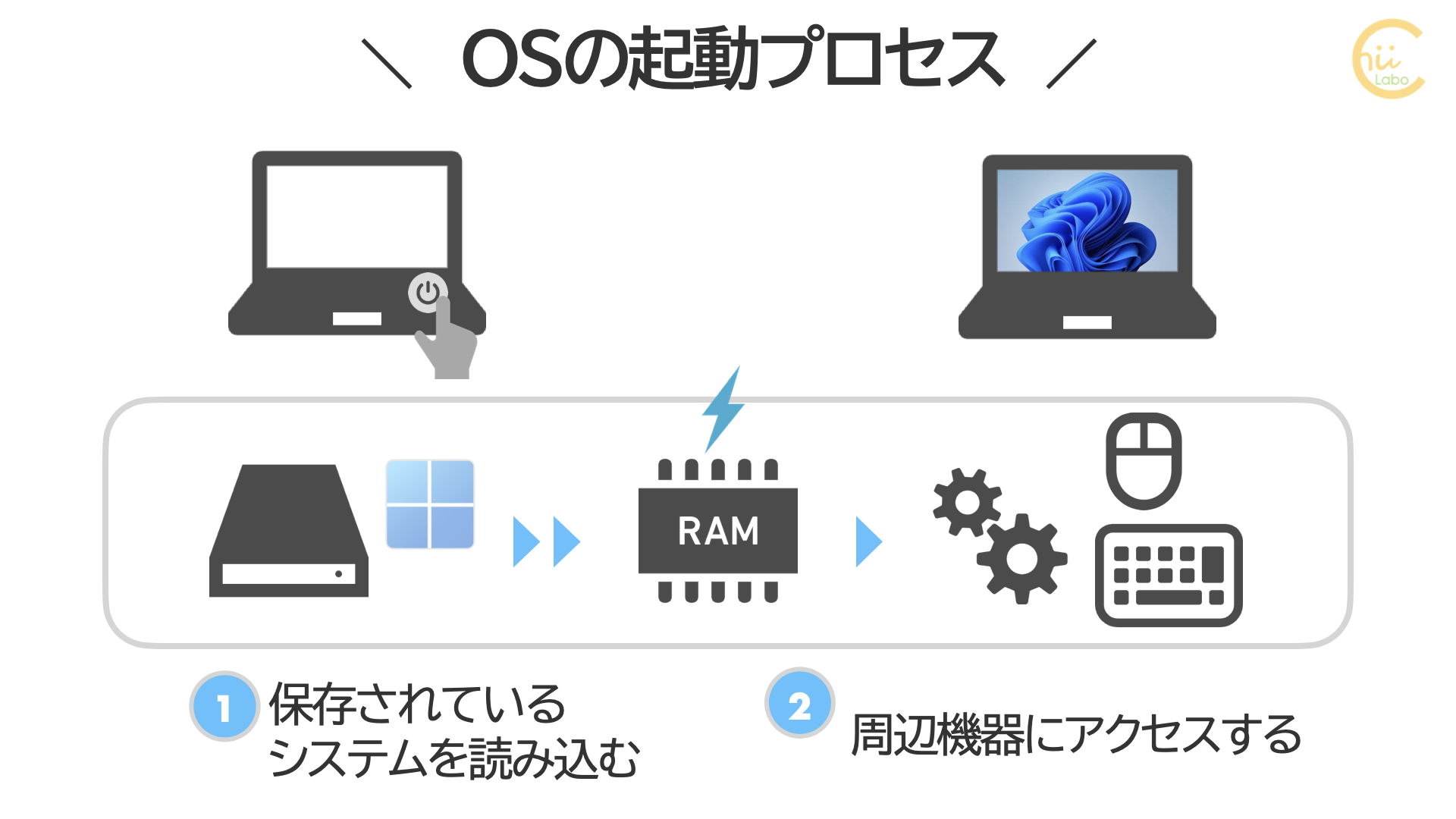 参照：[Windows] スリープ解除のスピードがパソコンによって違うのは？