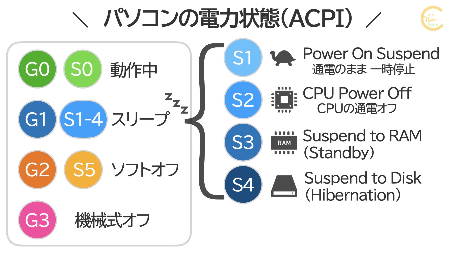「モダンスタンバイ」とは?