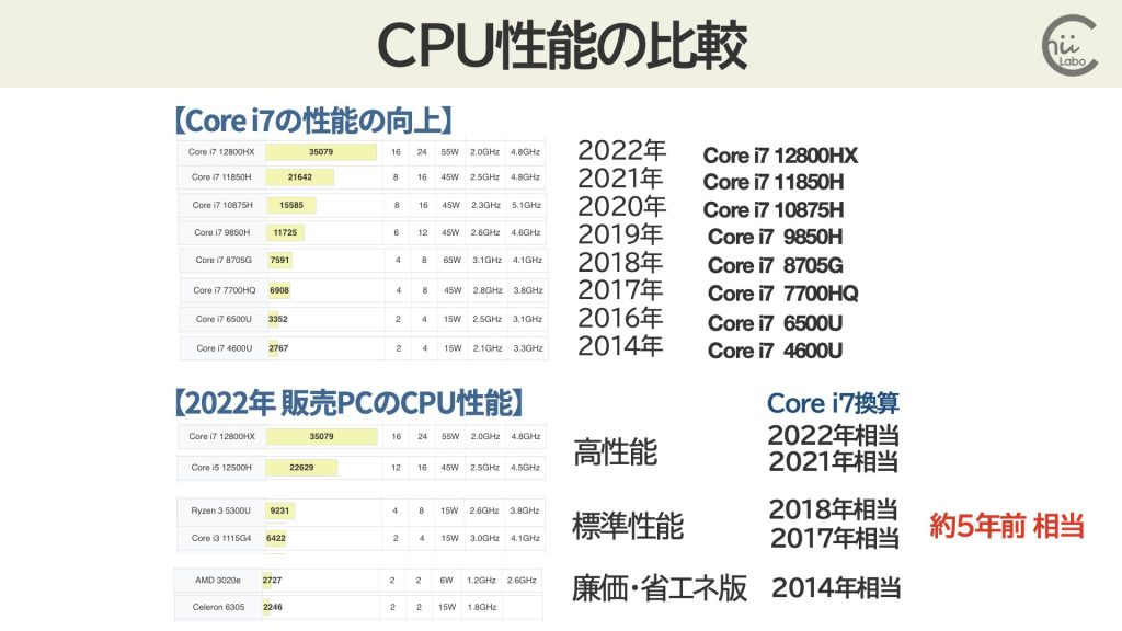 データ依拠:CPU性能比較表(ノートパソコン・タブレットPC)【2022年最新版】 | PC自由帳