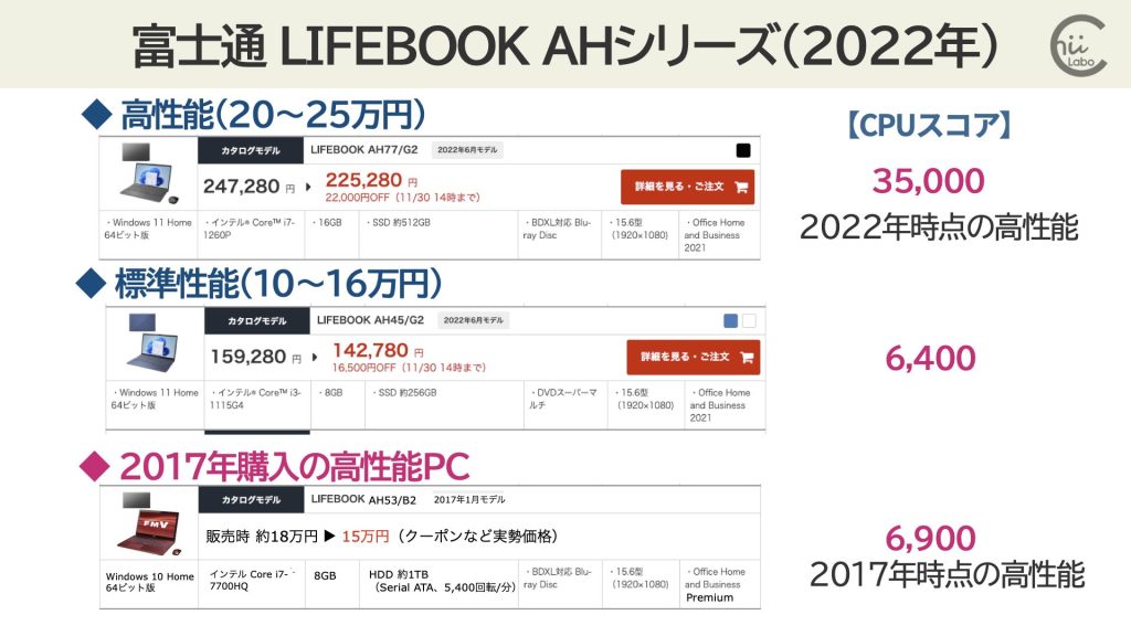 CPU性能の比較(年度と価格帯)