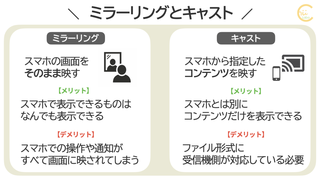 ミラーリングとキャスト