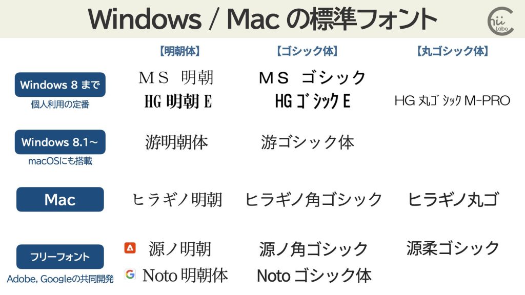パソコンによって標準のフォントが異なる