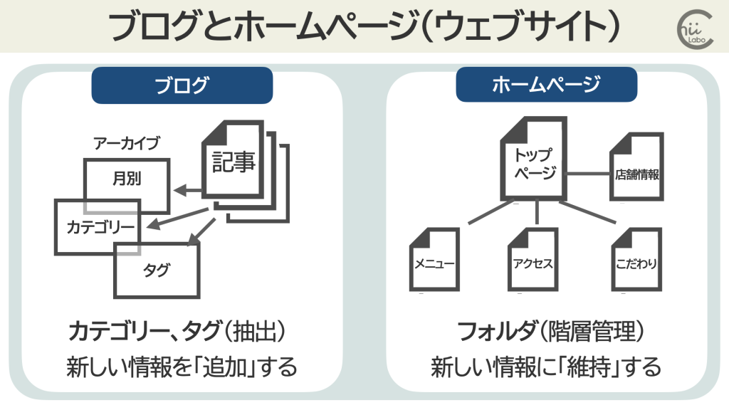 データベースに記事を追加する
