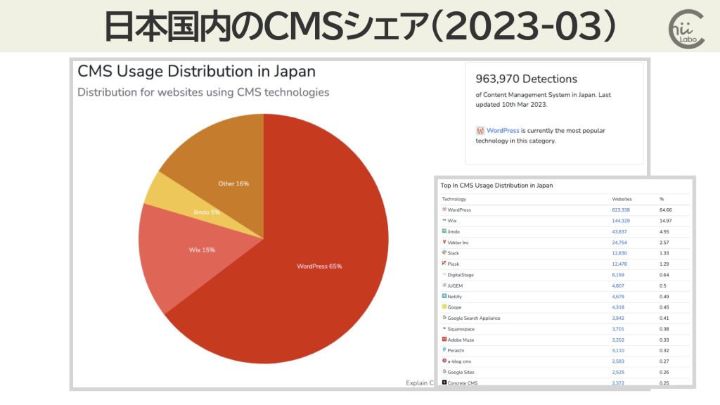 出典:CMS technologies Web Usage Distribution in Japan