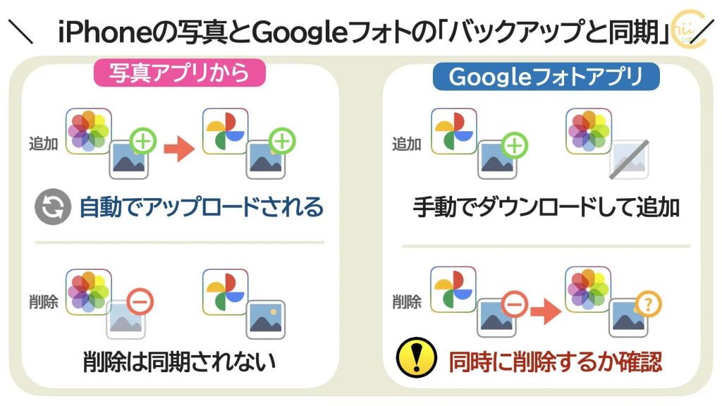 iPhoneの写真を削除すると 同期しているGoogleフォトの写真も消えるの?【同期と自動バックアップ】 – スマホ教室ちいラボ