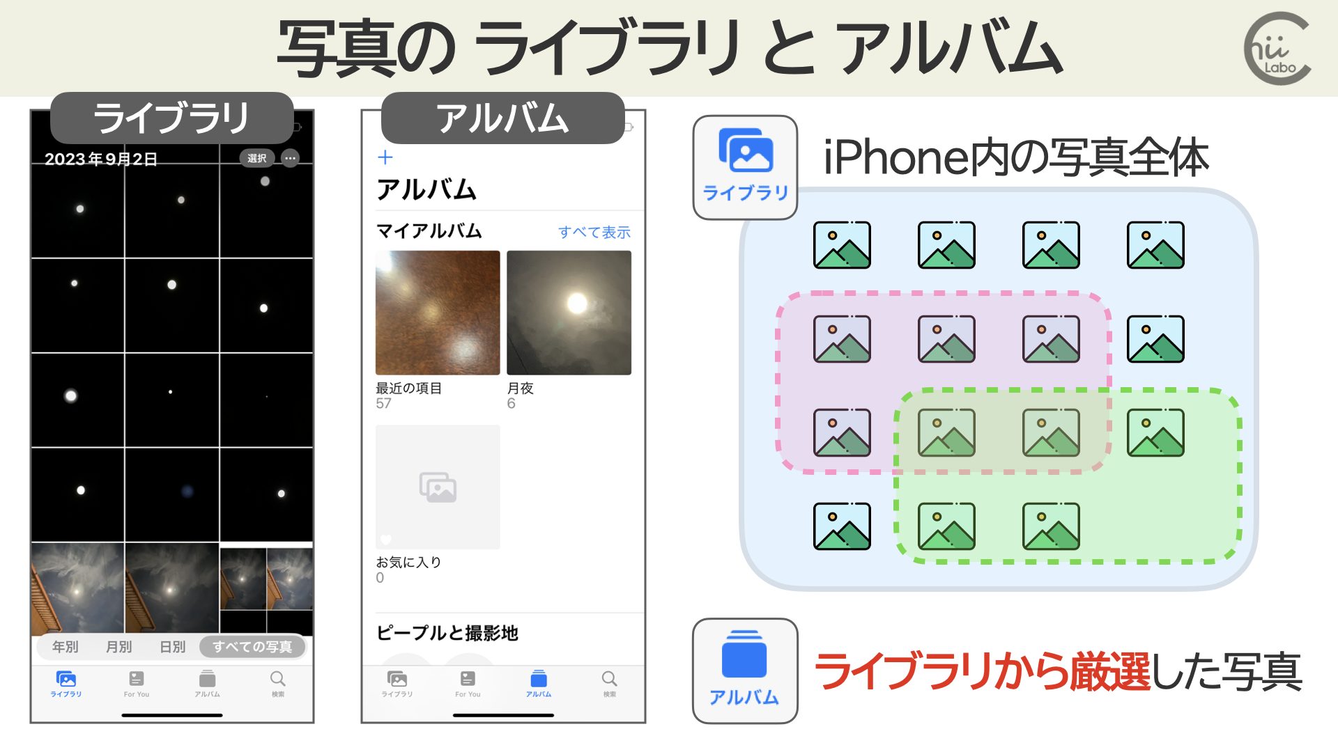 参照：[iPhone] 写真を「アルバム」に整理したい（フォルダ管理との違い）