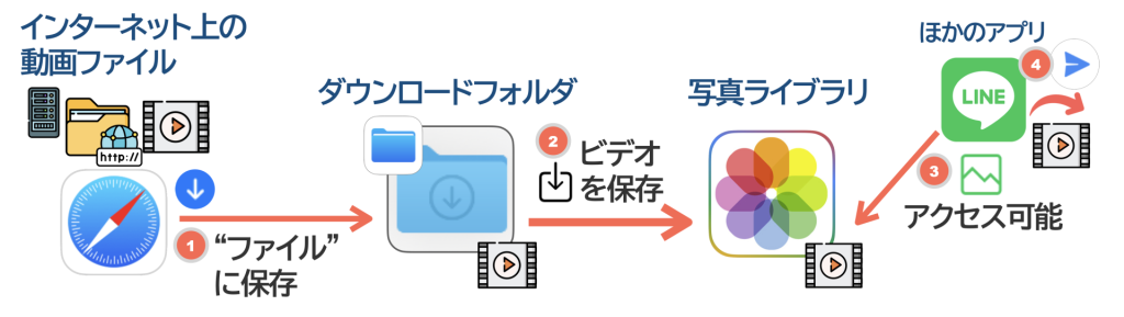 iPhoneでインターネット上の動画ファイルを保存するには?(ダウンロードの場所)
