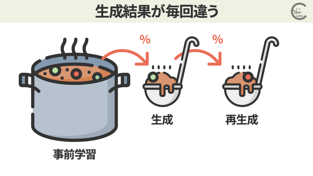 生成AIは「気まぐれ」