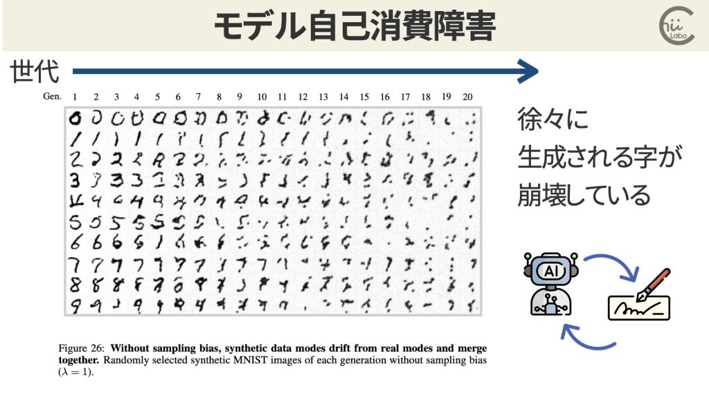 出典：[2307.01850] Self-Consuming Generative Models Go MAD